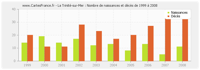 La Trinité-sur-Mer : Nombre de naissances et décès de 1999 à 2008